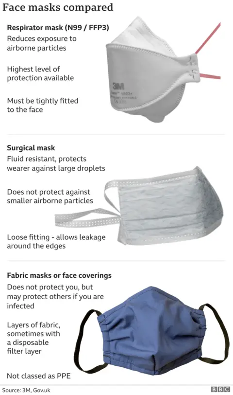 Graphic showing the three main types of mask used during the pandemic.