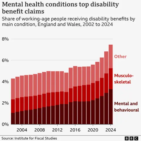 The graph shows the share of working-age people receiving disability benefits in England and Wales from 2002 to 2024, broken down by condition. Over time, the proportion of claimants has increased, with a notable rise after 2020. Mental and behavioural conditions make up the largest and fastest-growing category, followed by musculoskeletal conditions. The 