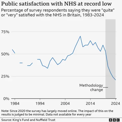 Chart showing NHS satisfaction rates