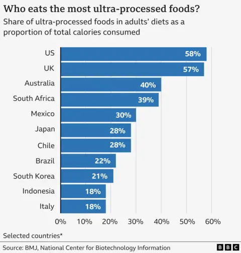 A chart showing the rising share of ultra-processed foods in adult diets in different countries, with the US and UK at the top of the table (with 58% and 57% share of total calories). Australia, Mexico, Japan and Chile stand at over 25%, while countries like Brazil, South Korea, Indonesia and Italy have a lower share (between 18 and 22%).