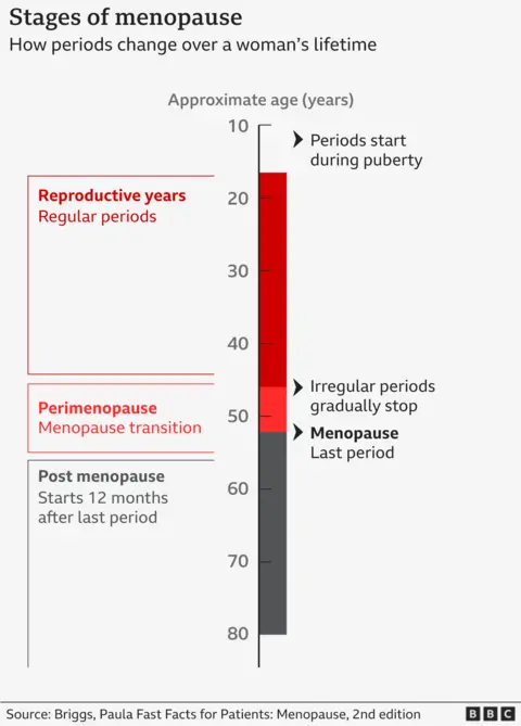 A chart titled: Stages of menopause with a bar starting at 10 years going down to 80 showing reproductive years to post menopause