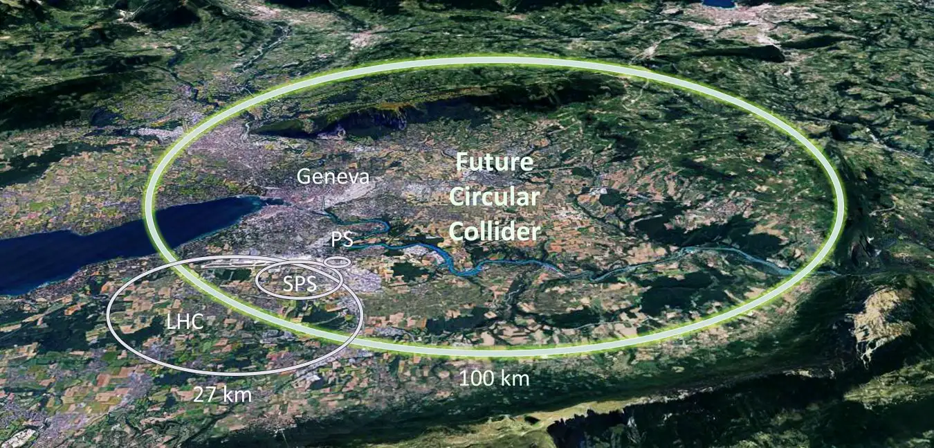 Future Circular Collider (FCC), schematic satellite map. The FCC (green circle) is a possible future collider that would expand on the work done by the Large Hadron Collider (LHC, white circle). The energies attained by the FCC would be around 30 times that of the LHC, which is shown at upper centre. This map shows the areas of Switzerland and France (border shown in yellow) where the FCC would be built, forming a ring some 80 to 100 kilometres in length compared to the 27 kilometres of the LHC. At left is Lake Geneva, with Geneva at centre. Other particle accelerators shown include the Super Proton Synchrotron (SPS) and the Proton Synchrotron (PS). The FCC concept has been proposed by CERN (the European particle physics laboratory) since 2013, with a conceptual design report produced in 2019.